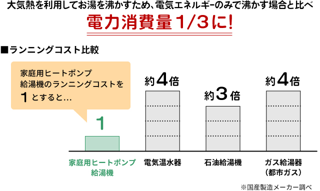 ランニングコスト比較