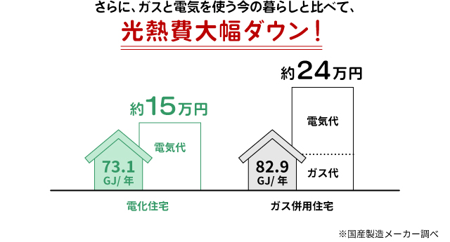 ランニングコスト比較